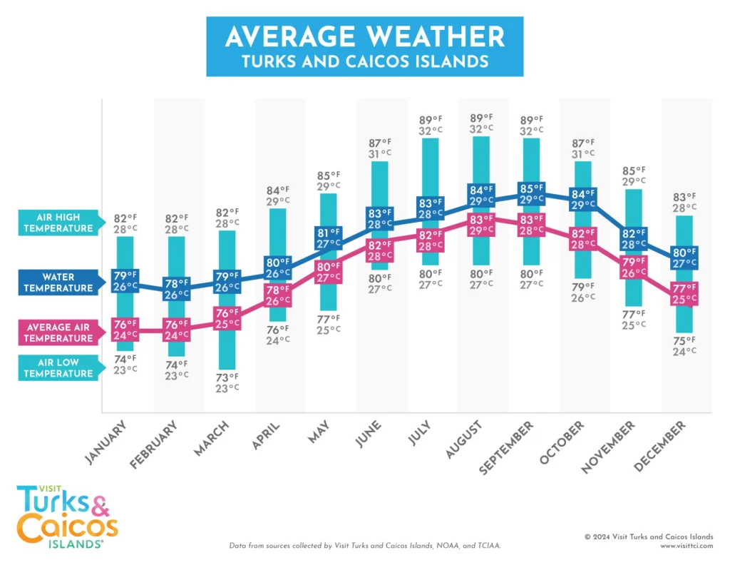 How Hot Is Turks and Caicos in June? -TurksandCaicos-ParadiseCarts