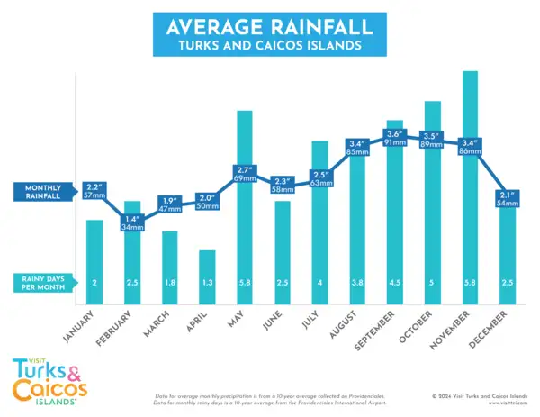 Turks and Caicos June Rainfall: Does It Rain in June?